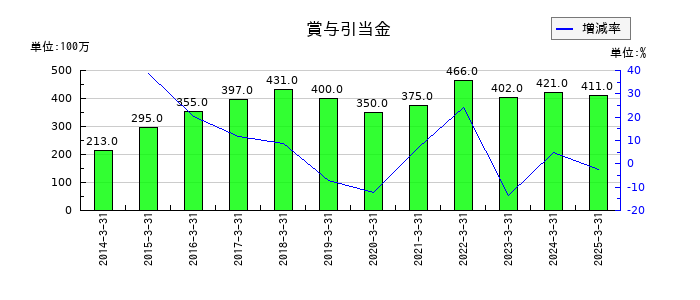 駒井ハルテックの賞与引当金の推移