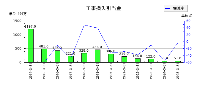 駒井ハルテックの工事損失引当金の推移