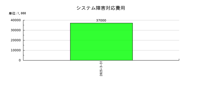 駒井ハルテックのシステム障害対応費用の推移