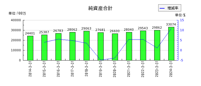 駒井ハルテックの株主資本合計の推移