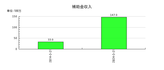 駒井ハルテックの雑収入の推移