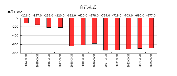 駒井ハルテックの自己株式の推移
