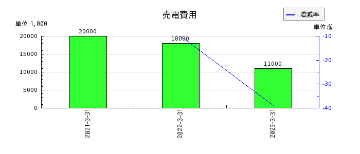 駒井ハルテックの売電費用の推移