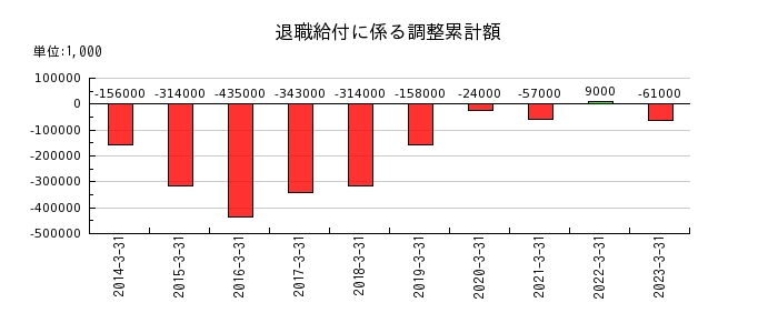 駒井ハルテックの退職給付に係る調整累計額の推移