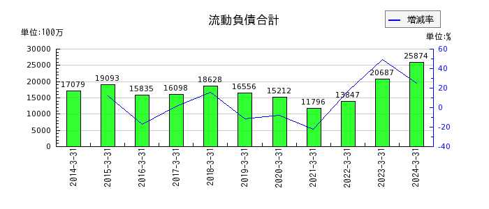 駒井ハルテックの流動負債合計の推移