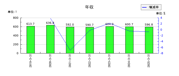 駒井ハルテックの年収の推移