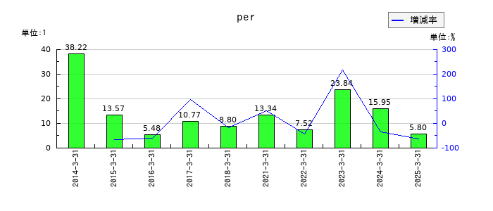 駒井ハルテックのperの推移