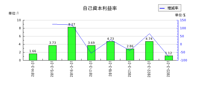 駒井ハルテックの自己資本利益率の推移