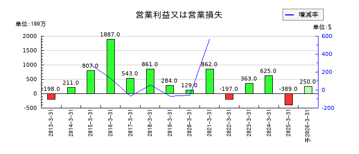 瀧上工業の通期の営業利益推移