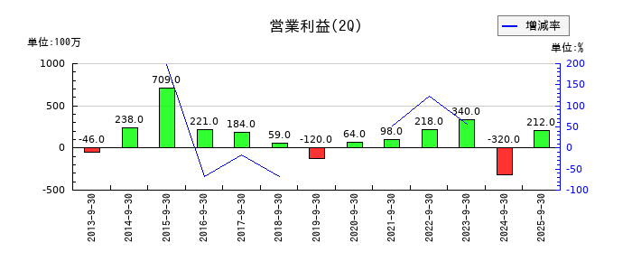 瀧上工業の第2四半期の営業利益推移