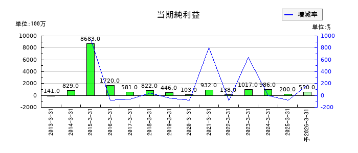 瀧上工業の通期の純利益推移