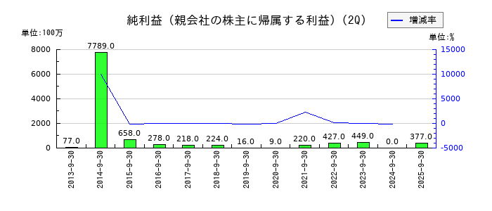 瀧上工業の第2四半期の純利益推移