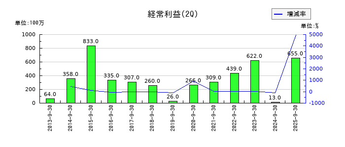瀧上工業の第2四半期の経常利益推移