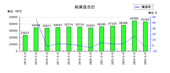 瀧上工業の純資産合計の推移
