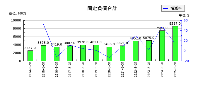 瀧上工業の固定負債合計の推移