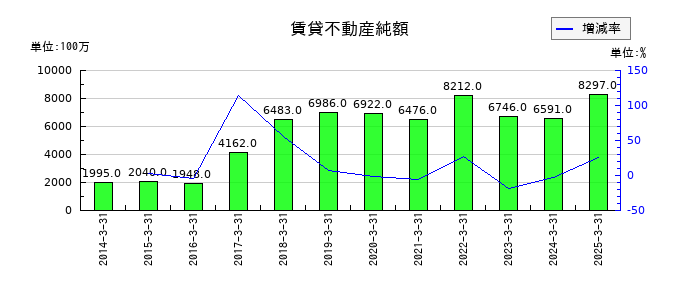 瀧上工業の賃貸不動産純額の推移