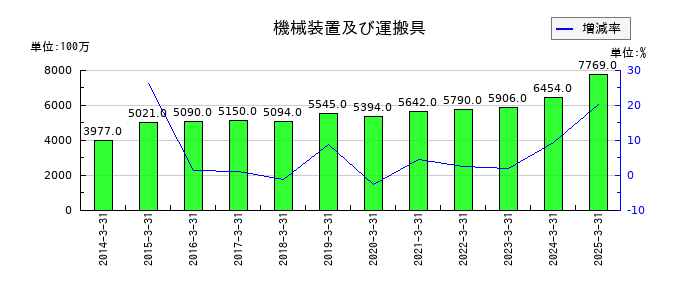瀧上工業の機械装置及び運搬具の推移