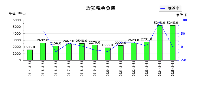 瀧上工業の繰延税金負債の推移