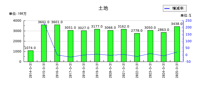 瀧上工業の土地の推移