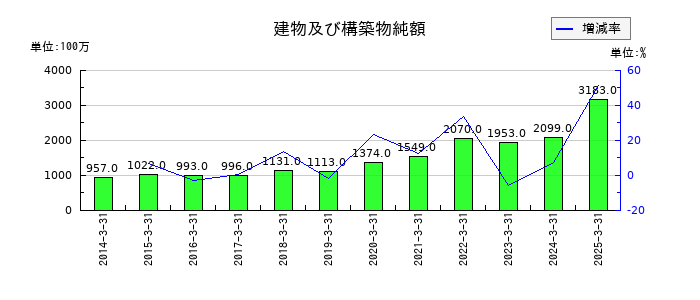 瀧上工業の建物及び構築物純額の推移