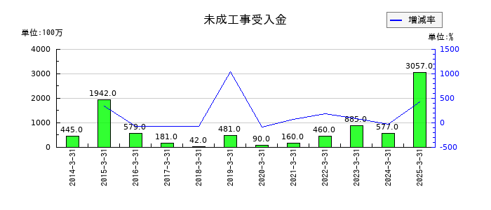 瀧上工業の未成工事受入金の推移