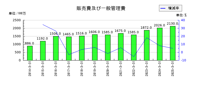 瀧上工業の販売費及び一般管理費の推移