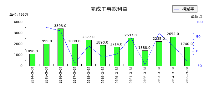 瀧上工業の完成工事総利益の推移