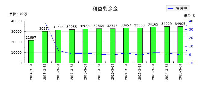瀧上工業の利益剰余金の推移