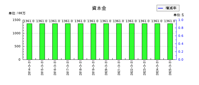 瀧上工業の資本金の推移