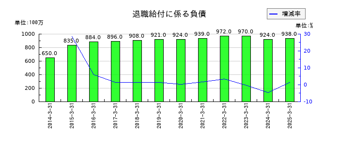 瀧上工業の退職給付に係る負債の推移