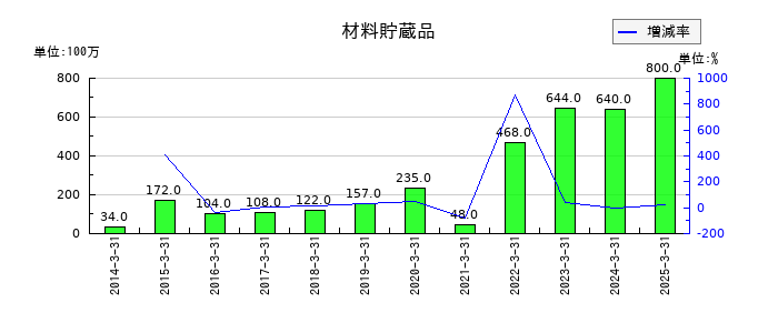 瀧上工業の材料貯蔵品の推移