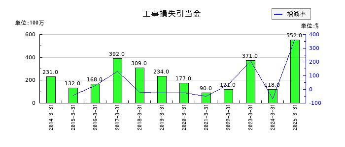 瀧上工業の工事損失引当金の推移