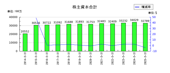 瀧上工業の株主資本合計の推移