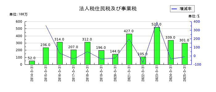 瀧上工業の法人税住民税及び事業税の推移
