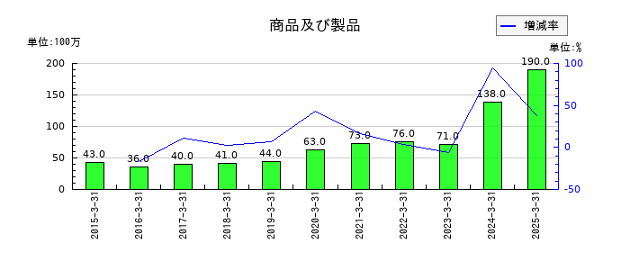 瀧上工業の商品及び製品の推移