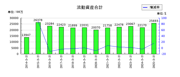 瀧上工業の流動資産合計の推移