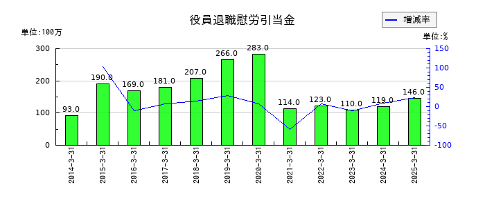瀧上工業の役員退職慰労引当金の推移