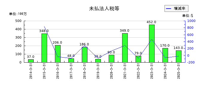 瀧上工業の未払法人税等の推移