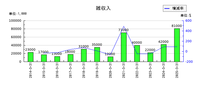 瀧上工業の雑収入の推移