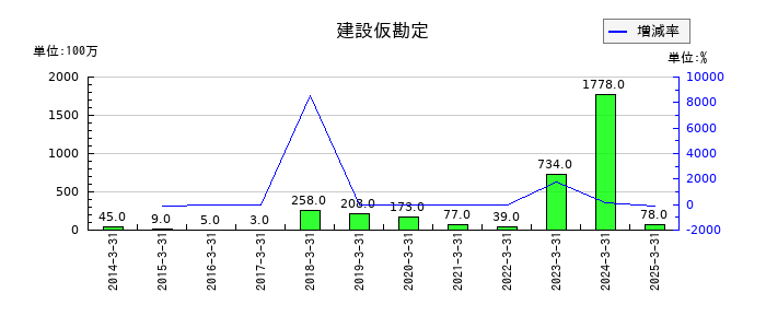 瀧上工業の建設仮勘定の推移