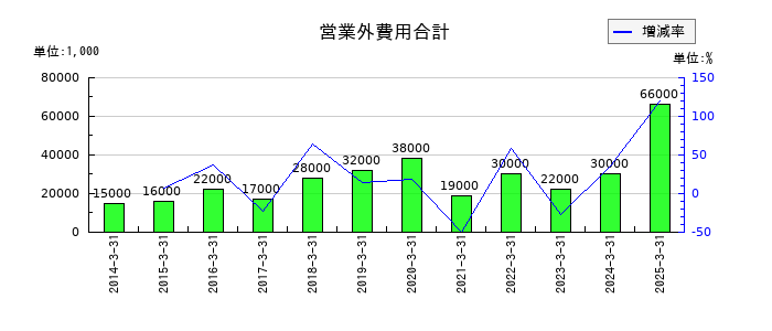 瀧上工業の営業外費用合計の推移