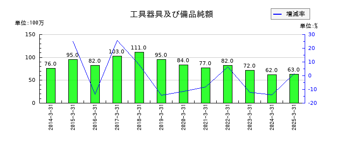 瀧上工業の工具器具及び備品純額の推移