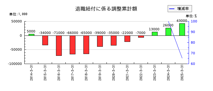 瀧上工業の退職給付に係る調整累計額の推移