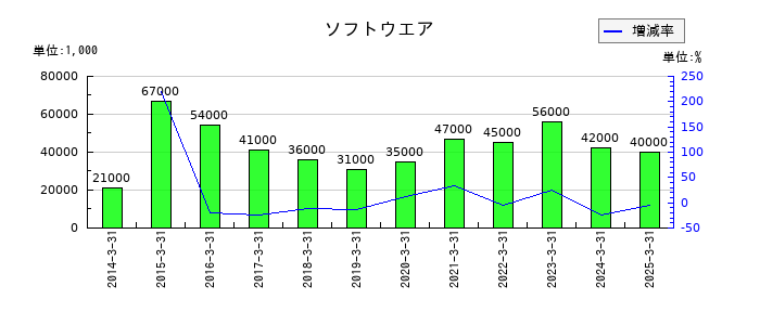 瀧上工業のソフトウエアの推移