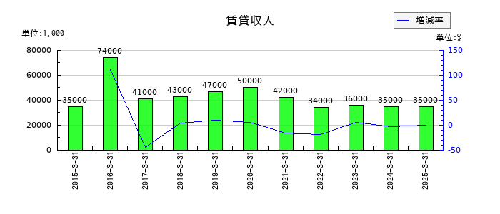 瀧上工業の賃貸収入の推移