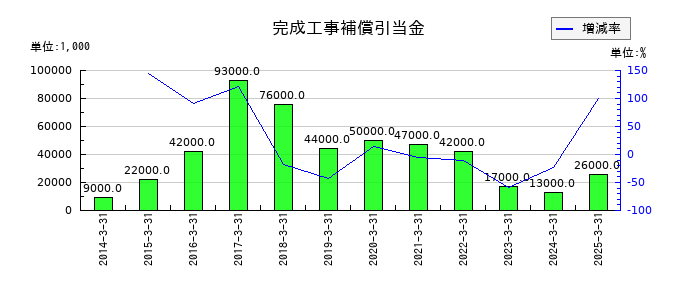 瀧上工業の完成工事補償引当金の推移