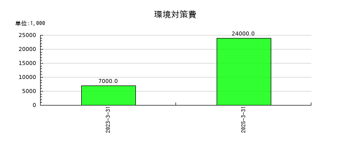 瀧上工業の環境対策費の推移