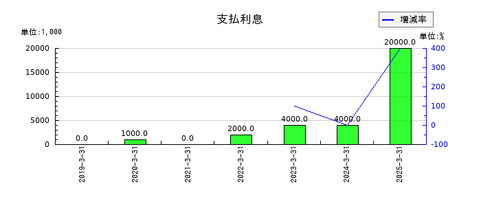 瀧上工業の支払利息の推移