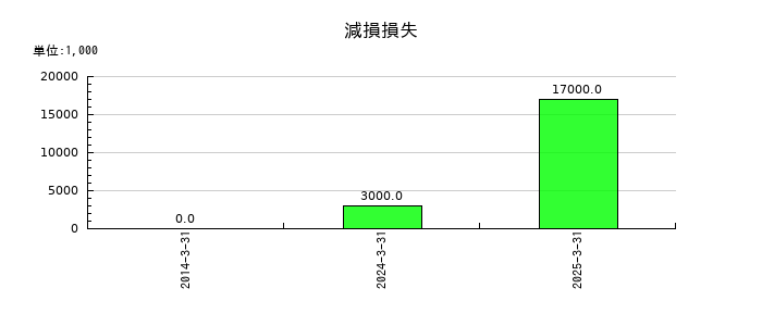 瀧上工業の減損損失の推移