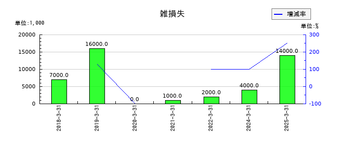 瀧上工業の雑損失の推移